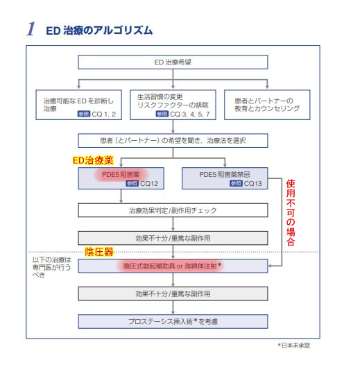 ED診療ガイドライン(ED治療のアルゴリズム)